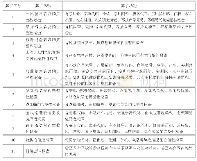 表3 农村地籍和房屋数据属性完整性/合理性检查算子