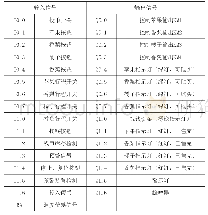 表1 I/O分配：基于PLC的水果自动售货机设计