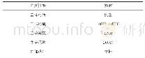 《表1 智能防盗井盖参数：NB-IOT物联网技术的智能防盗井盖的研究》