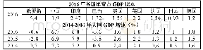 《表2 大国经济与军费开支 (单位:%)》