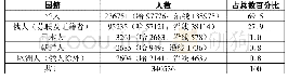 《表3 1929年6月东省特别区人口国籍统计表》