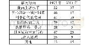 表2 后苏联时期犹太人移民动机调查（%）