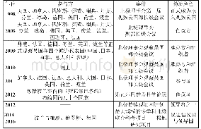 表6 近年来波兰在北极科考领域扮演的主要角色