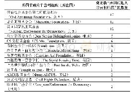 表3 向“外国代理人非营利组织”提供资金的外国非政府非营利组织