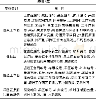 《表1 瓦斯涌出量预测相关实体及属性》