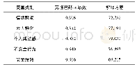 《表2 信度分析：矿工职业倦怠与安全绩效的影响机理模型》