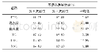 《表1 不溶物含量实验结果》