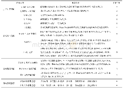 《表2 煤与瓦斯突出预警指标汇总》