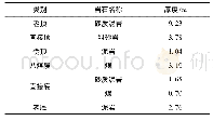 《表1 顶底板岩性特征：富水软岩巷道稳定性控制技术研究》