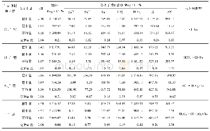 表1 顾北煤矿各煤系顶板砂岩水水化学组分统计