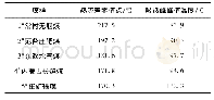 表1 不同煤样热流差零值点及吸热峰峰值温度