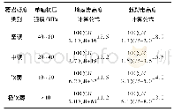 表1 垮落带及断裂带高度的统计计算公式