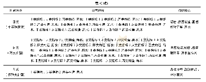 表4 城郊煤矿深部巷道围岩地质特征分类