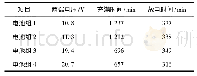 《表1 充放电对比测试：矿用大容量备用电源设计》