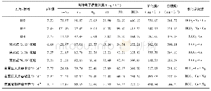 《表1 奥灰水观测孔奥灰水样及南翼大巷水样水质分析结果》