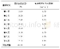 《表4 瓦斯抽采负压与输送管道内气体流速》