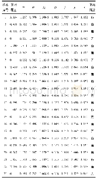 表4 煤与瓦斯突出各影响因素无量纲化处理后的数据序列