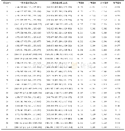 表1(续)：基于三维激光扫描仪的矿区边坡变形监测数据的分析处理