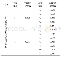 《表5 指标权重值：基于FPP-区间可拓的矿井火灾应急救援能力评估》