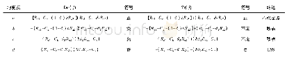 《表2 均衡点局部稳定性分析》