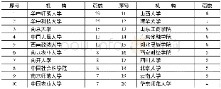 《表2 1998—2016年CSSCI来源乡村治理研究发文量前20位的机构》