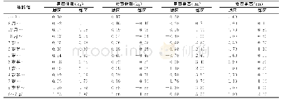 《表3 2005-2015年西安市与中国7岁以下儿童身高、体重增长值对比Tab.3 Comparison of height and weight gain of under 7years betwe