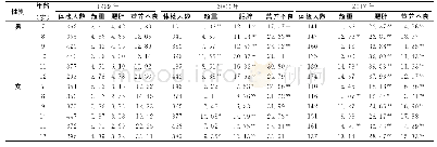 《表2 皇姑区不同年度、性别儿童营养状况检出率比较 (%) Tab.2 Comparison of nutritional status among children of different yea