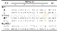 《表1 学龄前儿童一般人口学特征 (例, %) Tab.1 Demographic characteristics of preschool children (n, %)》