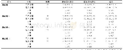 表3 早产儿与足月儿TIMP得分比较（±s)
