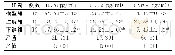 表2 模型组、上调组、下调组乳鼠血清IL-6、IL-12、TNF-α水平比较（±s)