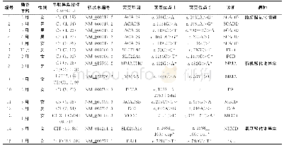 表2 15例确诊患儿串联及基因情况