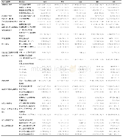 《表2 西部4省21县2016年新生儿早期基本保健干预服务开展情况（例，%）》