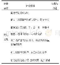 《表6 幼儿表现的评价指标》