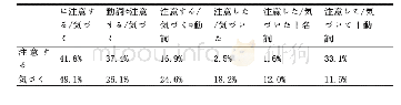 《表6 两词的构文类型：基于语料库的日语サ变动词分析——以“注意する”为例》