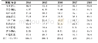 表1 2014年-2018年中国网络购物物流公司揽件总量（亿/件）