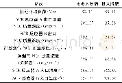 《表1 机组启动投入 (未投入) 脱硝运行参数》