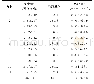 《表3 2016年1月—12月的氨耗量》