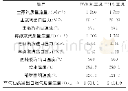 《表1 锅炉主要技术参数：锅炉引风机增容改造后失速原因分析》