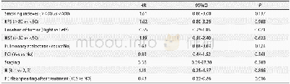 《表6 多因素分析结果Tab 6 Results of Cox regression for multivariate analysis of survival factors》