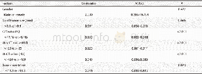 表4 预测s GGO恶性程度的临床资料和CT参数的多因素回归分析Tab 4 Multiple Logistic regression analysis predicting the GGO invasiveness