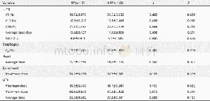 《表6 两组放射剂量相关参数比较Tab 6 Comparison of relevant parameters between RP and NRP groups》