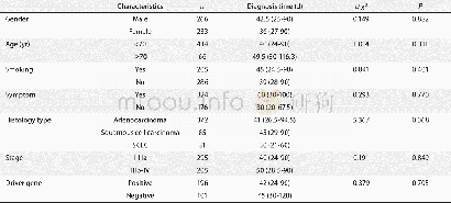 《表2 确诊时间[中位数 (95%CI) ]及影响因素分析Tab 2 diagnosis time[median (95%CI) ]and analysis of influencing factor
