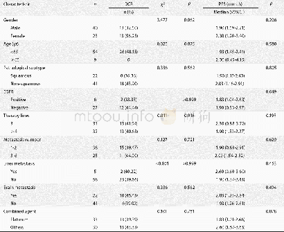 《表4 替吉奥联合治疗三线及以上晚期NSCLC患者的疗效与临床特征分析Tab 4 The S-1 (combined regimen) efficacy analysis of clinical ch