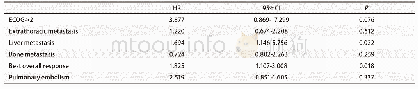 《表3 临床因素与无进展生存时间的多因素Cox回归分析Tab 3 Multivariate Cox regression analysis of clinical factors affecting