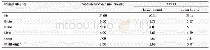 表2 多发转移病灶NSCLC患者的中位生存时间Tab 2 The median survival time of the NSCLC patients with different metastatic sites