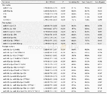 《表4 血浆miR-34b-3p、miR-302a-5p、肿瘤标志物对非小细胞肺癌的诊断价值》