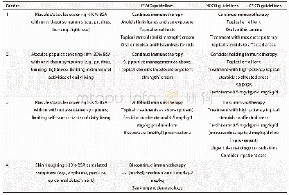 《表1 免疫治疗相关斑丘疹管理》