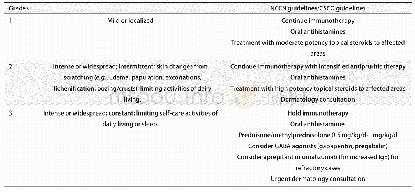 《表2 免疫治疗相关的皮肤瘙痒管理》