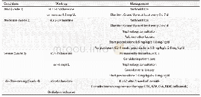 《表3 AKI的处理（NCCN 2019V2-免疫治疗相关毒性管理）》