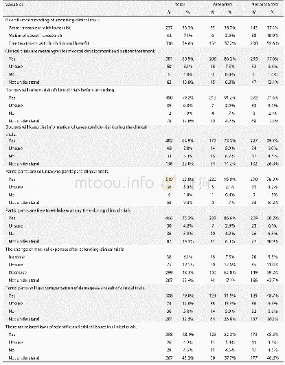 《表3 参加过和未参加过临床试验的肿瘤患者临床试验认知情况》